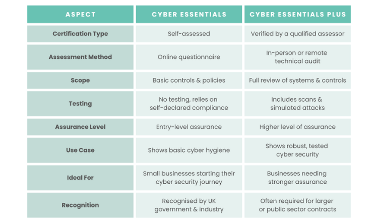 Cyber Essentials vs Cyber Essentials Plus